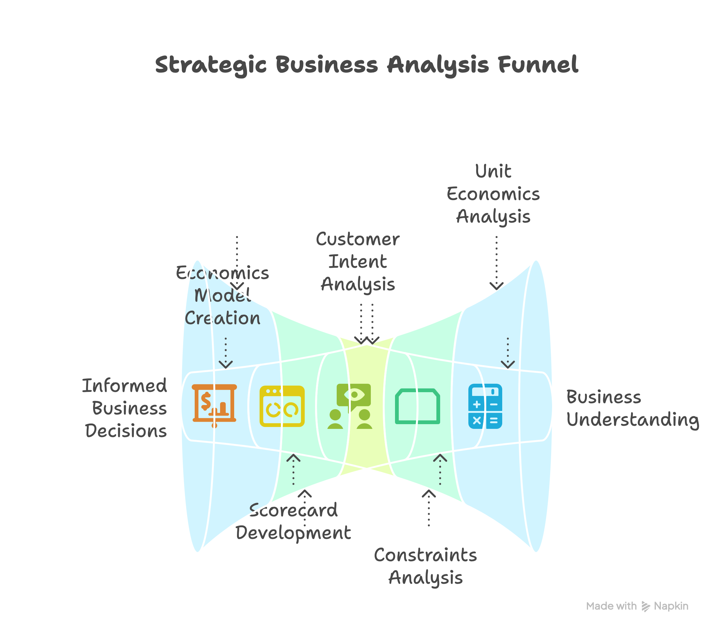 Strategic Business Analysis Funnel